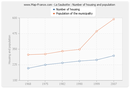 La Saulsotte : Number of housing and population